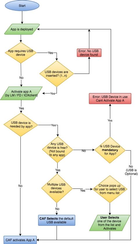 How USB Communication Works Flow Chart 的图像结果