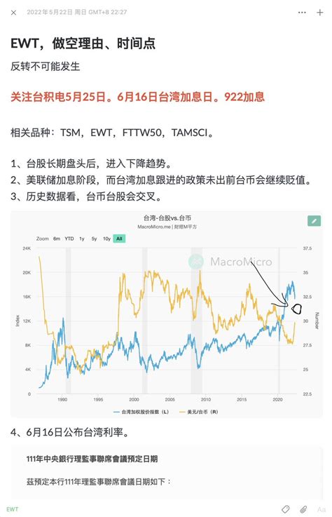 秋生 on Twitter: "做空台湾股市，4个月时间。本周五进行了获利减仓。台币和人民币贬值的幅度差不多了，除非意外事件发生。"