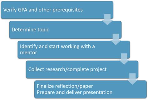 Image result for Capstone Examples