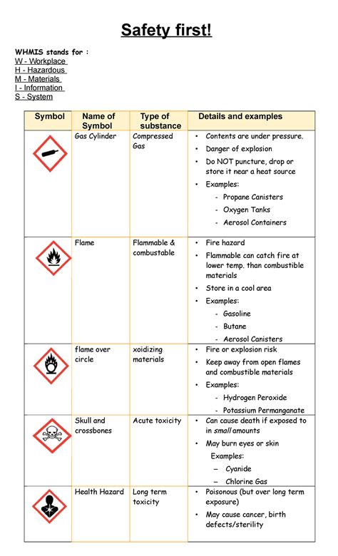 Safety and Whmis handout - Safety first! WHMIS stands for : W - Workplace H - Hazardous M ...