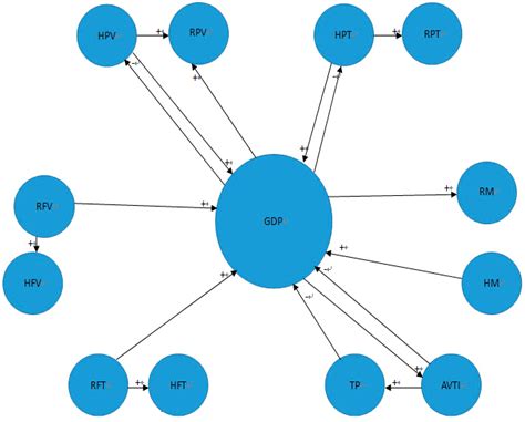 Study on the Relationship between Land Transport and Economic Growth in ...