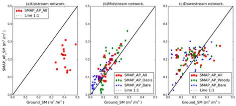 Multi-Scale Validation of SMAP Soil Moisture Products over Cold and ...