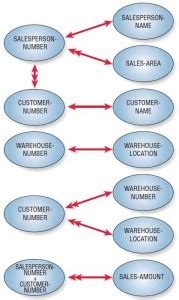 Image result for 3NF Normalization Examples