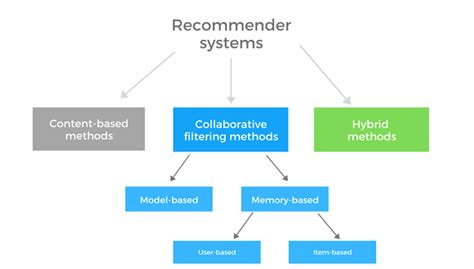 Image result for Recommendation System Types