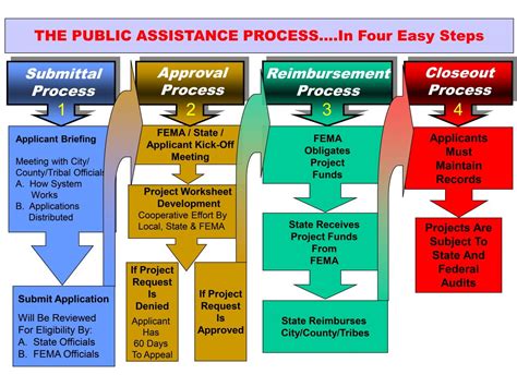 Image result for FEMA Project Implementation Process