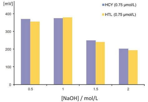 Single-Step Hydrolysis and Derivatization of Homocysteine Thiolactone ...