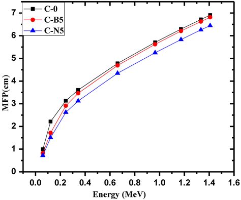 Understanding the Effect of Introducing Micro- and Nanoparticle Bismuth ...