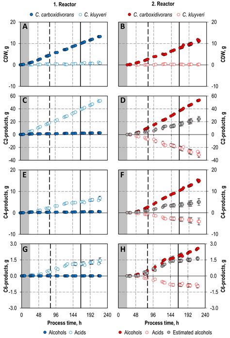 Continuous Production of Ethanol, 1-Butanol and 1-Hexanol from CO with ...