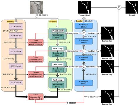 CCT Net: A Dam Surface Crack Segmentation Model Based on CNN and ...