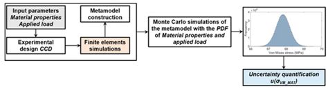 Validation and Improvement of a Bicycle Crank Arm Based in Numerical ...