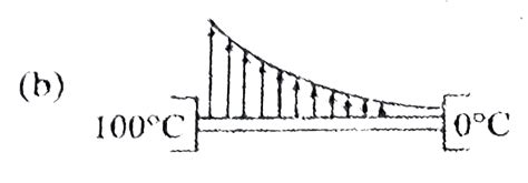 A conducting cylindrical rod of uniform cross-sectional area is kept ...
