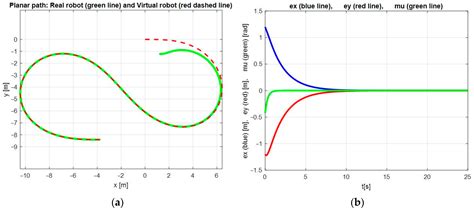 Exponential Trajectory Tracking Control of Nonholonomic Wheeled Mobile ...