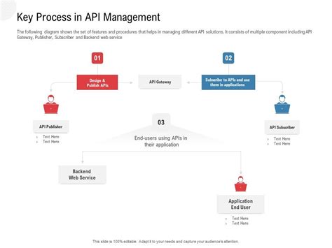 API Complete Process 的图像结果