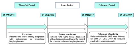 Effect of Dosing Interval on Compliance of Osteoporosis Patients on ...