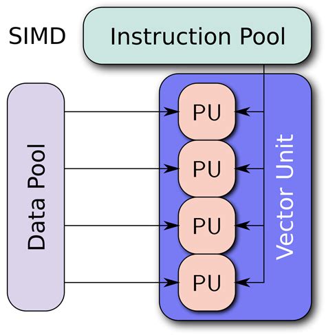 Image result for Introduction to SIMD Programming