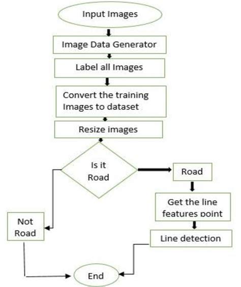 Image result for Lane Detection Using Deep Learning MATLAB