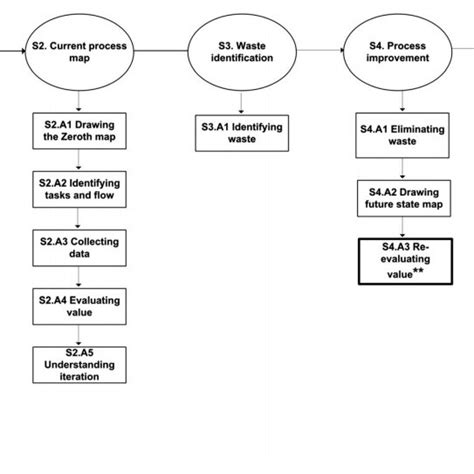 Image result for Value Stream Mapping Process Flow