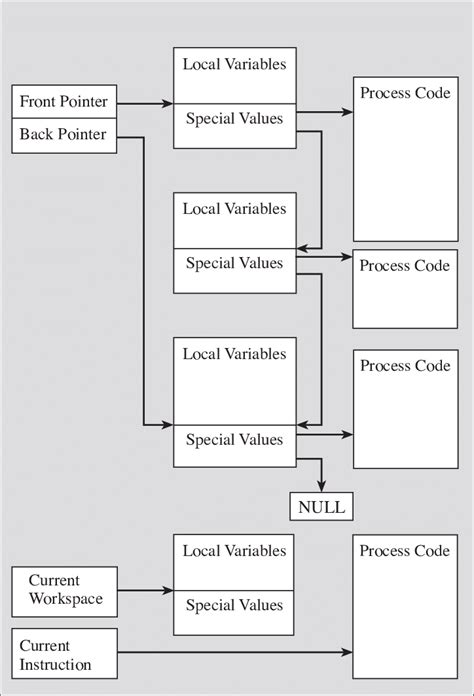 Image result for Example Diagram for Explaining Process Scheduler