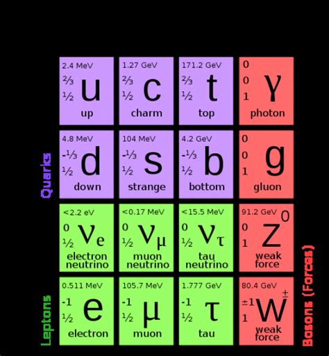 The Standard Model of Particle Physics | Download Scientific Diagram