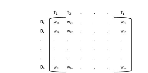 Image result for Document Matrix Example