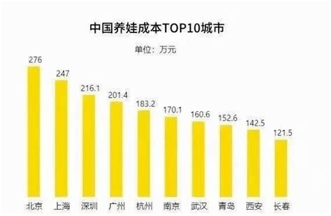 中国10大城市养娃成本排行榜长春排名第十，121.5万？_孩子