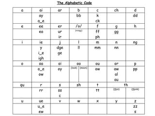 Image result for English Language Code Chart