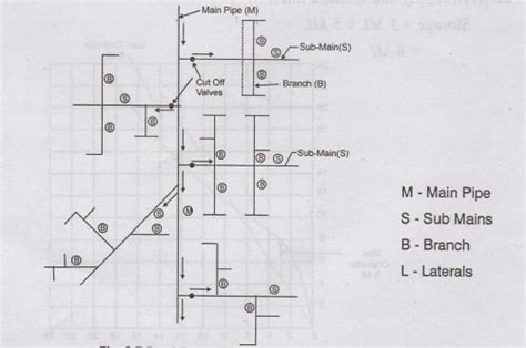 Image result for Distribution System Layout