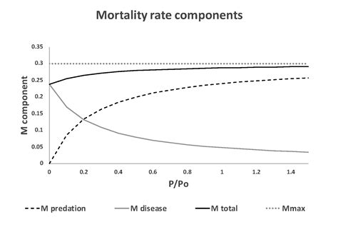 Image result for Additive vs Compensatory Mortality