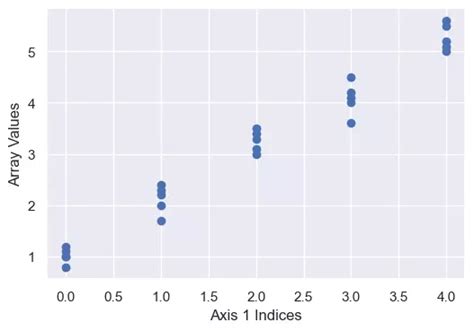 Image result for Python Array Axis