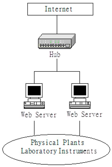 Remote Hardware Controlled Experiment Virtual Laboratory for ...