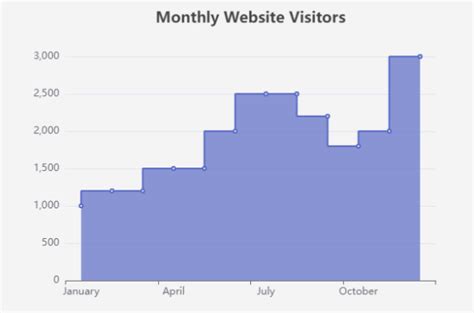 Image result for Step Graphs Explained