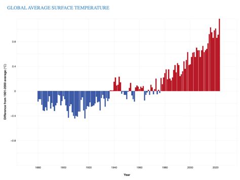 Global Warming Chart 的图像结果