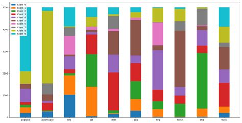 Cyclic Federated Learning Method Based on Distribution Information ...