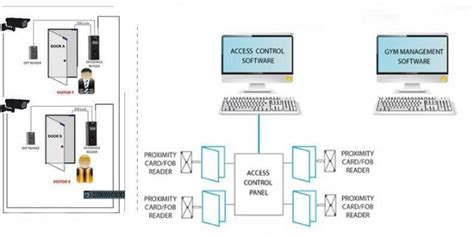 Image result for Access Control Management Software