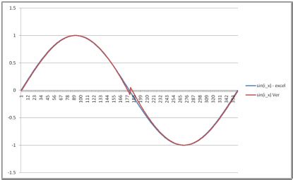 Doing Math in FPGAs, Part 6 (Computing Sine Values) - Page 2 of 2 - EE ...