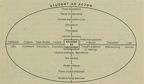Image result for Learning Process Stages