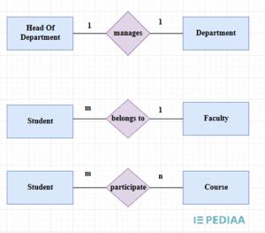 Image result for Relationship Types in DBMS