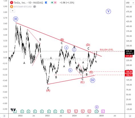 Is Tesla Finally Finishing A Bullish Triangle Pattern? - Wavetraders