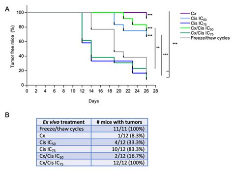 The EXTREME Regimen Associating Cetuximab and Cisplatin Favors Head and ...