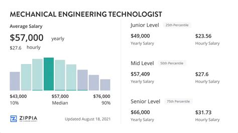 Mechanical Engineering Technologist Salary (May 2025) - Zippia