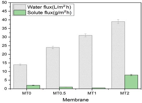 Integration of Porous Nanomaterial-Infused Membrane in UF/FO Membrane ...