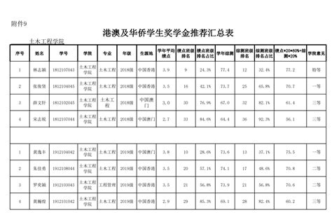 关于2021年度台湾、港澳及华侨学生奖学金推荐名单的公示-华侨大学土木工程学院