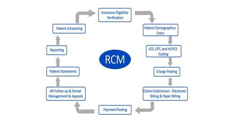 Image result for RCM Life Cycle