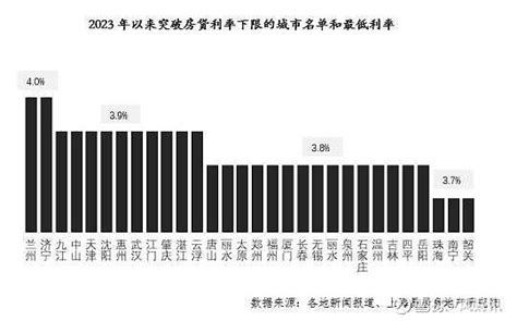 史上最低：30城首套房贷利率“破4进3”3.8%成主流 来源： 第一财经YiMagazine1月29日，郑州首套房贷利率正式由4.1%调整为3 ...
