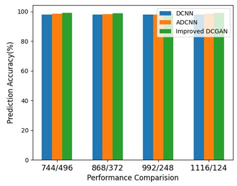 A Novel Image-Based Diagnosis Method Using Improved DCGAN for Rotating ...