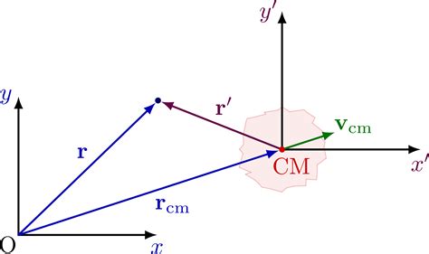 Image result for Reference Frame