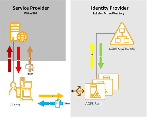 Image result for Active Directory Federation Services ADFS Authentication