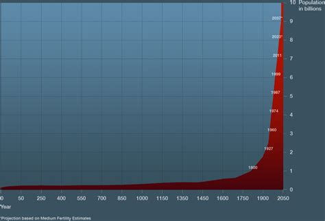 wp_graph_human_population_01 - World Population