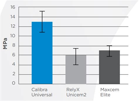 Calibra Universal: Self-Adhesive Resin Cement | Dentsply Sirona India