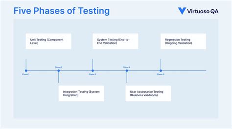 Image result for Phases of Unit Testing
